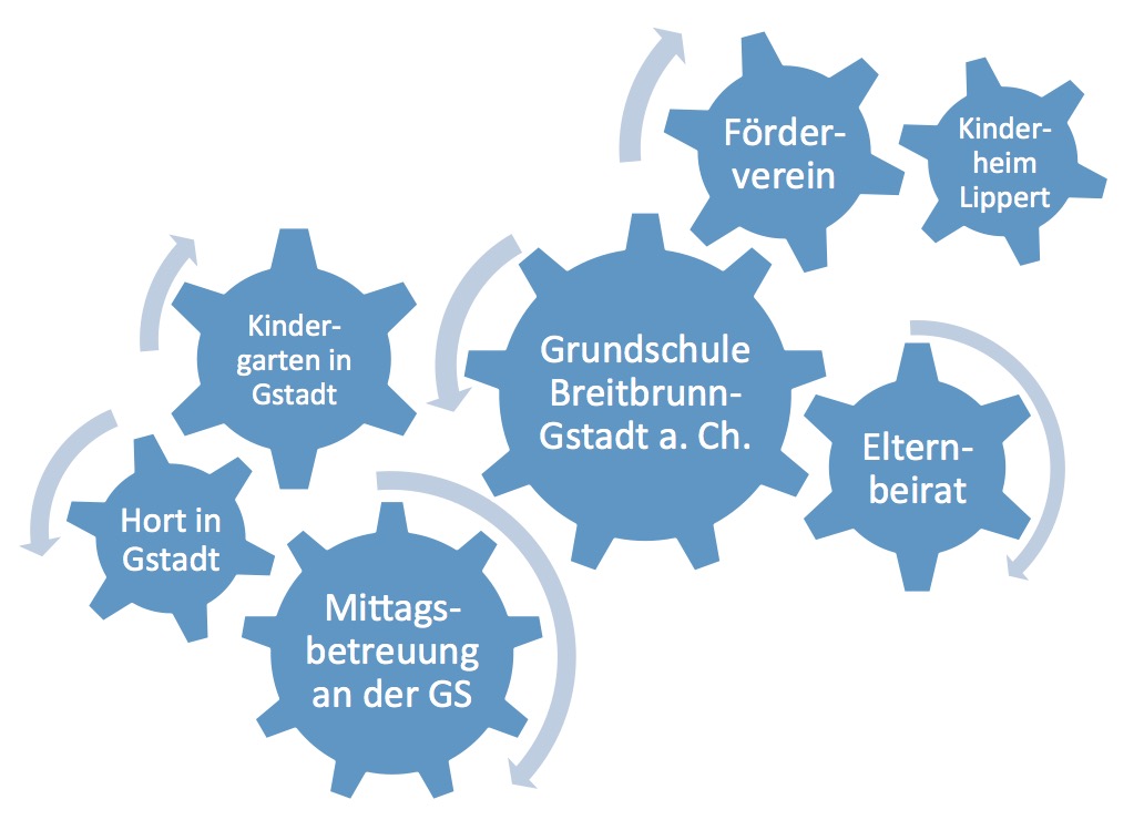 Schulfamilie Breitbrunn, Gstadt, Fraueninsel – Unsere interne Vernetzung